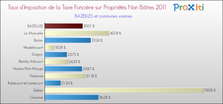 Taux d'imposition de la taxe foncière sur les immeubles et terrains non batis 2011 pour BAZEILLES et les communes proches Comparaison des taux d'imposition de la taxe foncière sur les immeubles et terrains non batis 2011 pour BAZEILLES et les communes voisines
