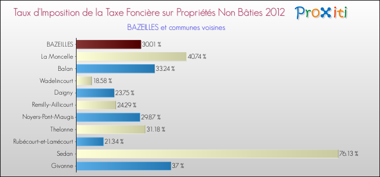 Taux d'imposition de la taxe foncière sur les immeubles et terrains non batis 2012 pour BAZEILLES et les communes proches Comparaison des taux d'imposition de la taxe foncière sur les immeubles et terrains non batis 2012 pour BAZEILLES et les communes voisines