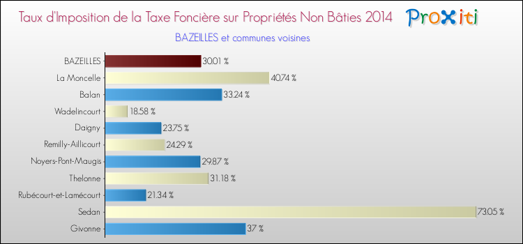 Taux d'imposition de la taxe foncière sur les immeubles et terrains non batis 2014 pour BAZEILLES et les communes proches Comparaison des taux d'imposition de la taxe foncière sur les immeubles et terrains non batis 2014 pour BAZEILLES et les communes voisines
