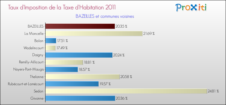 Taux d'imposition de la taxe d'habitation 2011 pour BAZEILLES et les communes proches Comparaison des taux d'imposition de la taxe d'habitation 2011 pour BAZEILLES et les communes voisines