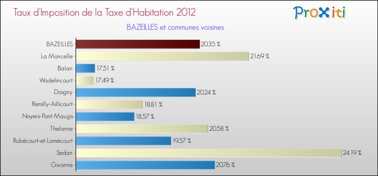 Taux d'imposition de la taxe d'habitation 2012 pour BAZEILLES et les communes proches Comparaison des taux d'imposition de la taxe d'habitation 2012 pour BAZEILLES et les communes voisines
