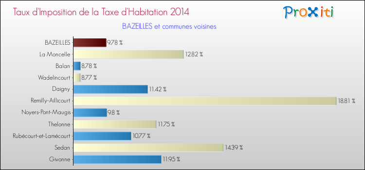 Taux d'imposition de la taxe d'habitation 2014 pour BAZEILLES et les communes proches Comparaison des taux d'imposition de la taxe d'habitation 2014 pour BAZEILLES et les communes voisines
