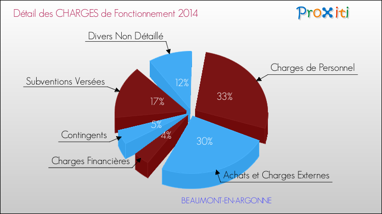 Décomposition des Charges de Fonctionnement 2014 de la commune de BEAUMONT-EN-ARGONNE Charges de Fonctionnement 2014 pour la commune de BEAUMONT-EN-ARGONNE