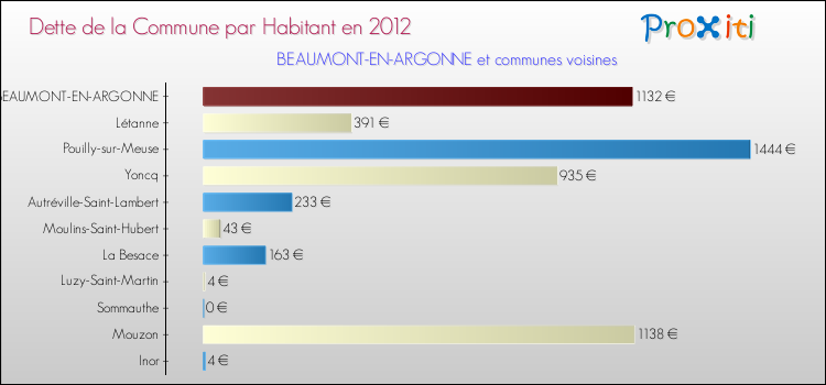 Dette par habitant de la commune en 2012 pour BEAUMONT-EN-ARGONNE et les communes proches Comparaison de la dette par habitant de la commune en 2012 pour BEAUMONT-EN-ARGONNE et les communes voisines
