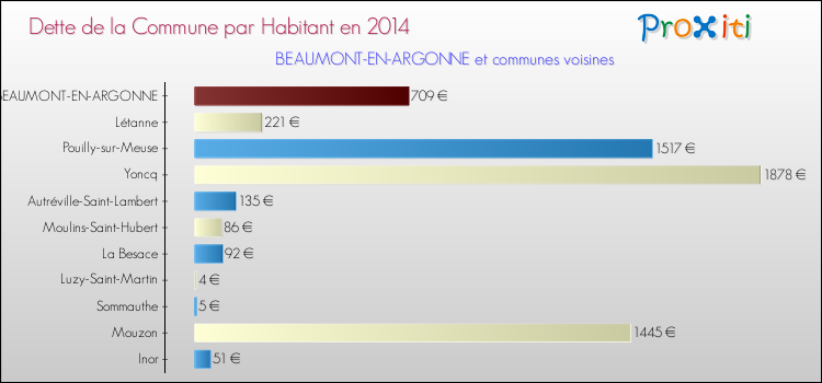 Dette par habitant de la commune en 2014 pour BEAUMONT-EN-ARGONNE et les communes proches Comparaison de la dette par habitant de la commune en 2014 pour BEAUMONT-EN-ARGONNE et les communes voisines