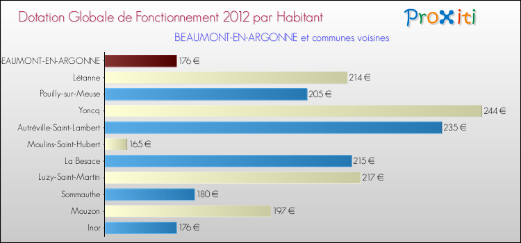 Montant des dotations globales de fonctionnement DGF par Habitant pour BEAUMONT-EN-ARGONNE et les communes proches Comparaison des des dotations globales de fonctionnement DGF par habitant pour BEAUMONT-EN-ARGONNE et les communes voisines