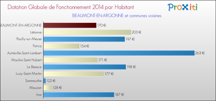 Montant des dotations globales de fonctionnement DGF par Habitant pour BEAUMONT-EN-ARGONNE et les communes proches en 2014. Comparaison des des dotations globales de fonctionnement DGF par habitant pour BEAUMONT-EN-ARGONNE et les communes voisines en 2014.