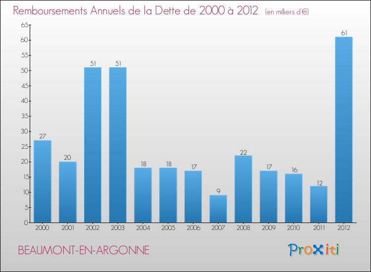 Evolution de l'annuité de la dette pour la commune de BEAUMONT-EN-ARGONNE de 2000 à 2012 Annuités de la dette pour BEAUMONT-EN-ARGONNE de 2000 à 2012