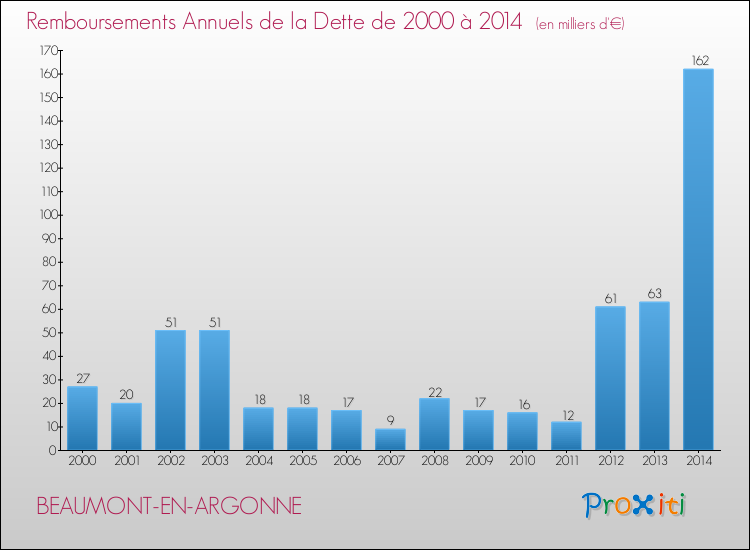 Evolution de l'annuité de la dette pour la commune de BEAUMONT-EN-ARGONNE de 2000 à 2014 Annuités de la dette pour BEAUMONT-EN-ARGONNE de 2000 à 2014