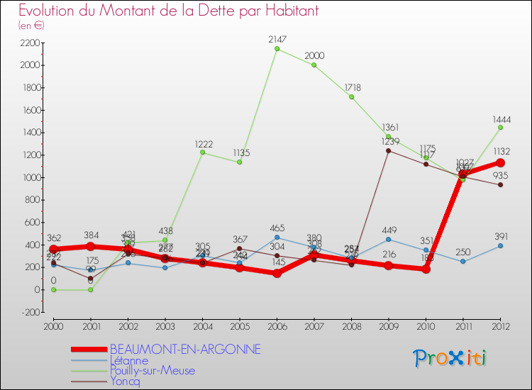 Evolution de la dette par habitant pour la commune de BEAUMONT-EN-ARGONNE et les communes proches de 2000 à 2012 Comparaison de la dette par habitant pour BEAUMONT-EN-ARGONNE et les communes voisines de 2000 à 2012