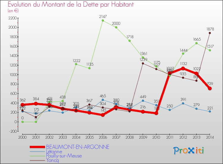 Evolution de la dette par habitant pour la commune de BEAUMONT-EN-ARGONNE et les communes proches de 2000 à 2014 Comparaison de la dette par habitant pour BEAUMONT-EN-ARGONNE et les communes voisines de 2000 à 2014