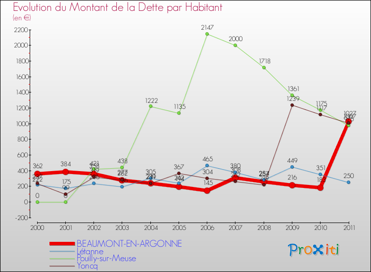 Evolution de la dette par habitant pour la commune de BEAUMONT-EN-ARGONNE et les communes proches Comparaison de la dette par habitant pour BEAUMONT-EN-ARGONNE et les communes voisines