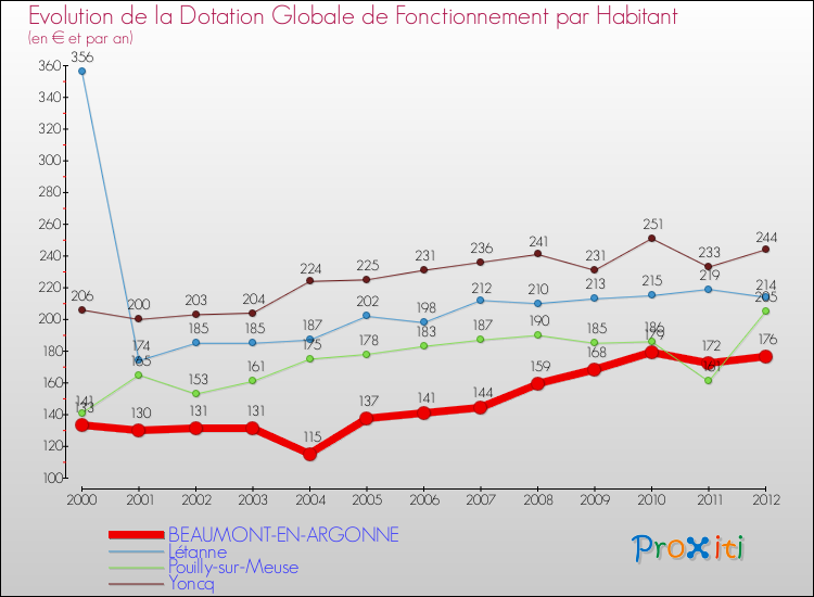 Evolution et montant de la dotation globale de fonctionnement par Habitant pour BEAUMONT-EN-ARGONNE et les communes proches Comparaison des dotations globales de fonctionnement par habitant pour BEAUMONT-EN-ARGONNE et les communes voisines