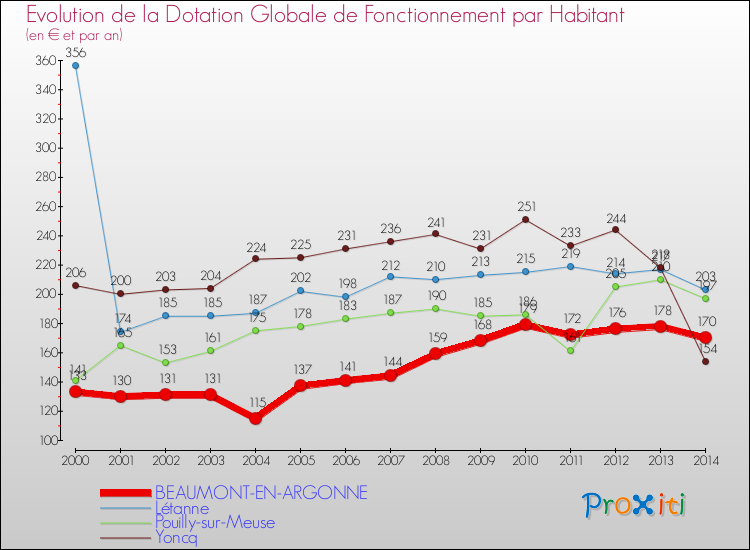 Evolution et montant de la dotation globale de fonctionnement par Habitant pour BEAUMONT-EN-ARGONNE et les communes proches de 2000 à 2014. Comparaison des dotations globales de fonctionnement par habitant pour BEAUMONT-EN-ARGONNE et les communes voisines de 2000 à 2014.