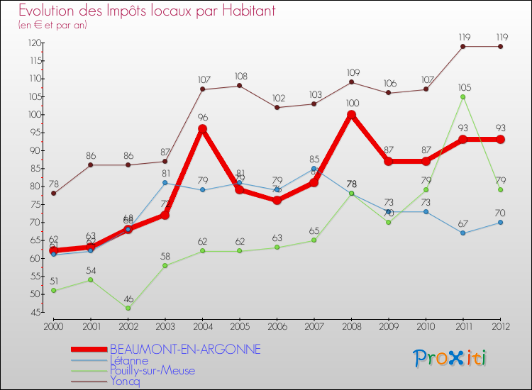 Evolution et montant des impôts locaux par Habitant pour BEAUMONT-EN-ARGONNE et les communes proches Comparaison des impôts locaux par habitant pour BEAUMONT-EN-ARGONNE et les communes voisines