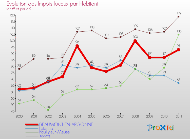 Evolution et montant des impôts locaux par Habitant pour BEAUMONT-EN-ARGONNE et les communes proches Comparaison des impôts locaux par habitant pour BEAUMONT-EN-ARGONNE et les communes voisines