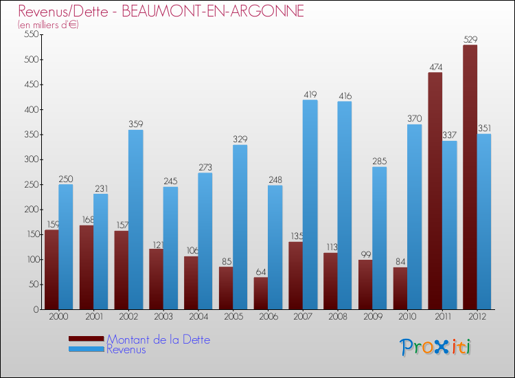 Evolution comparée de la dette et des revenus pour la commune de BEAUMONT-EN-ARGONNE de 2000 à 2012 Comparaison de la dette et des revenus pour BEAUMONT-EN-ARGONNE de 2000 à 2012