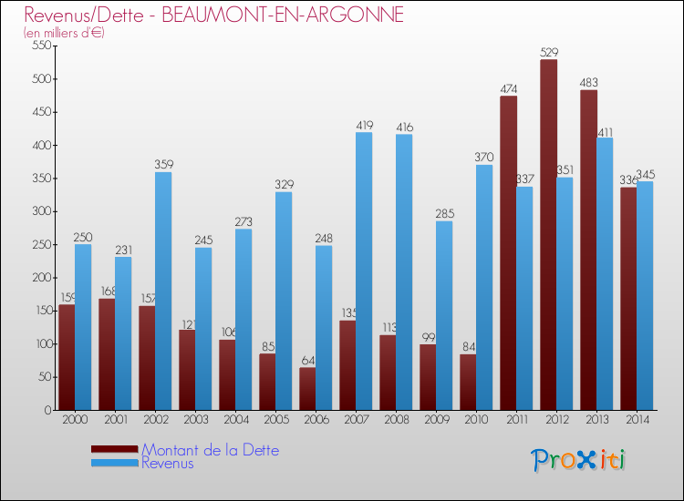 Evolution comparée de la dette et des revenus pour la commune de BEAUMONT-EN-ARGONNE de 2000 à 2014 Comparaison de la dette et des revenus pour BEAUMONT-EN-ARGONNE de 2000 à 2014