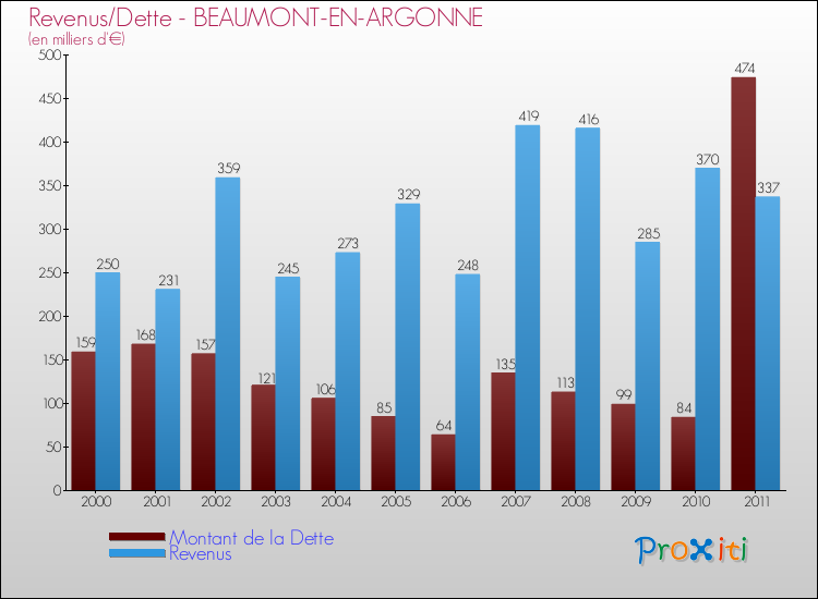Evolution comparée de la dette et des revenus pour la commune de BEAUMONT-EN-ARGONNE de 2000 à 2011 Comparaison de la dette et des revenus pour BEAUMONT-EN-ARGONNE de 2000 à 2011