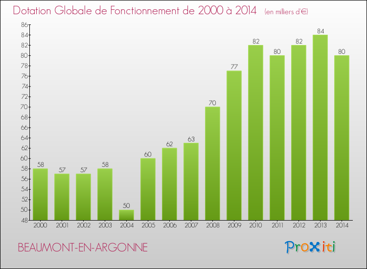 Evolution du montant de la Dotation Globale de Fonctionnement pour la commune de BEAUMONT-EN-ARGONNE de 2000 à 2014 Evolution du montant de la Dotation Globale de Fonctionnement pour BEAUMONT-EN-ARGONNE de 2000 à 2014