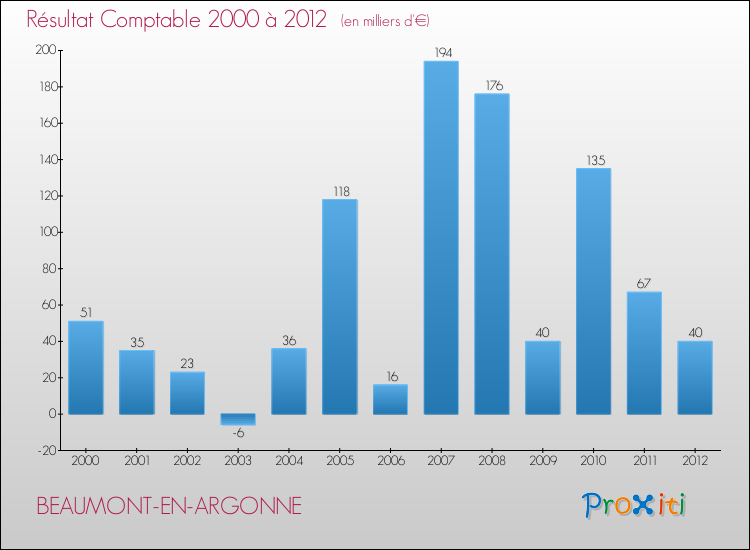 Evolution du résultat comptable pour la commune de BEAUMONT-EN-ARGONNE de 2000 à 2012 Evolution du résultat comptable pour BEAUMONT-EN-ARGONNE de 2000 à 2012