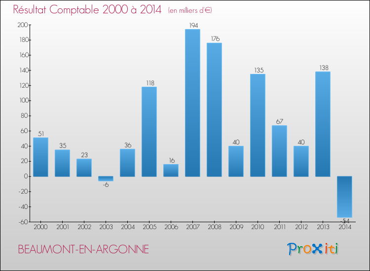 Evolution du résultat comptable pour la commune de BEAUMONT-EN-ARGONNE de 2000 à 2014 Evolution du résultat comptable pour BEAUMONT-EN-ARGONNE de 2000 à 2014