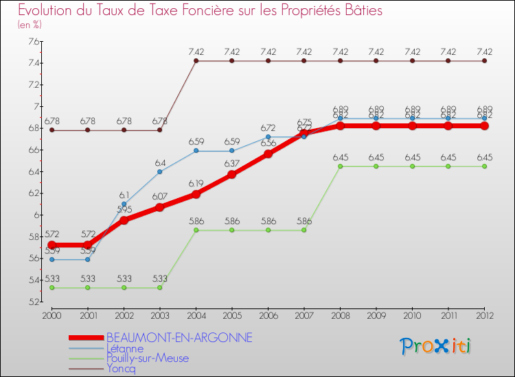 Evolution du taux de la taxe foncière sur le bati pour BEAUMONT-EN-ARGONNE et les communes proches de 2000 à 2012 Comparaison des taux de taxe foncière sur le bati pour BEAUMONT-EN-ARGONNE et les communes voisines de 2000 à 2012