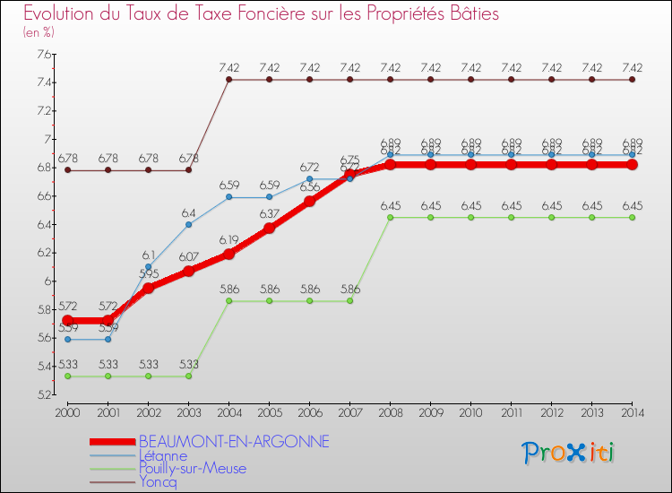 Evolution du taux de la taxe foncière sur le bati pour BEAUMONT-EN-ARGONNE et les communes proches de 2000 à 2014 Comparaison des taux de taxe foncière sur le bati pour BEAUMONT-EN-ARGONNE et les communes voisines de 2000 à 2014
