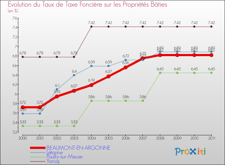 Evolution du taux de la taxe foncière sur le bati pour BEAUMONT-EN-ARGONNE et les communes proches Comparaison des taux de taxe foncière sur le bati pour BEAUMONT-EN-ARGONNE et les communes voisines