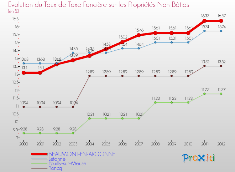 Evolution du taux de la taxe foncière sur les immeubles et terrains non batis pour BEAUMONT-EN-ARGONNE et les communes proches de 2000 à 2012 Comparaison des taux de la taxe foncière sur les immeubles et terrains non batis pour BEAUMONT-EN-ARGONNE et les communes voisines de 2000 à 2012