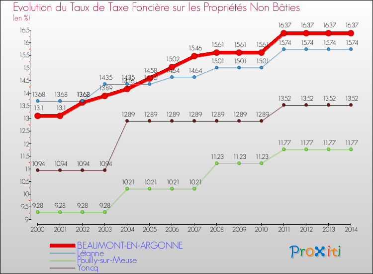 Evolution du taux de la taxe foncière sur les immeubles et terrains non batis pour BEAUMONT-EN-ARGONNE et les communes proches de 2000 à 2014 Comparaison des taux de la taxe foncière sur les immeubles et terrains non batis pour BEAUMONT-EN-ARGONNE et les communes voisines de 2000 à 2014