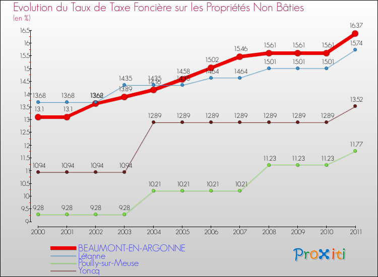 Evolution du taux de la taxe foncière sur les immeubles et terrains non batis pour BEAUMONT-EN-ARGONNE et les communes proches Comparaison des taux de la taxe foncière sur les immeubles et terrains non batis pour BEAUMONT-EN-ARGONNE et les communes voisines