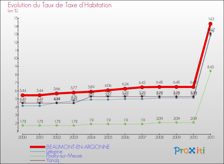 Evolution du taux de la taxe d'habitation pour BEAUMONT-EN-ARGONNE et les communes proches Comparaison des taux de la taxe d'habitation pour BEAUMONT-EN-ARGONNE et les communes voisines