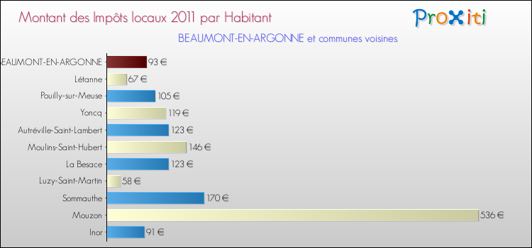 Montant des impôts locaux par Habitant pour BEAUMONT-EN-ARGONNE et les communes proches Comparaison des impôts locaux par habitant pour BEAUMONT-EN-ARGONNE et les communes voisines
