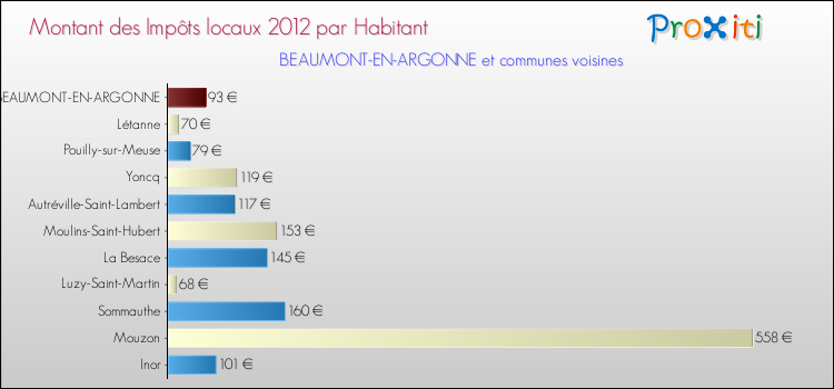 Montant des impôts locaux par Habitant pour BEAUMONT-EN-ARGONNE et les communes proches Comparaison des impôts locaux par habitant pour BEAUMONT-EN-ARGONNE et les communes voisines
