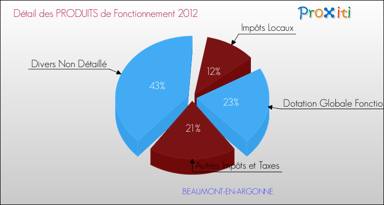 Décomposition du Budget de Fonctionnement 2012 de la commune de BEAUMONT-EN-ARGONNE Budget de Fonctionnement 2012 pour la commune de BEAUMONT-EN-ARGONNE