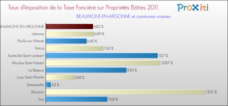 Taux d'imposition de la taxe foncière sur le bati 2011 pour BEAUMONT-EN-ARGONNE et les communes proches Comparaison des taux d'imposition de la taxe foncière sur le bati 2011 pour BEAUMONT-EN-ARGONNE et les communes voisines