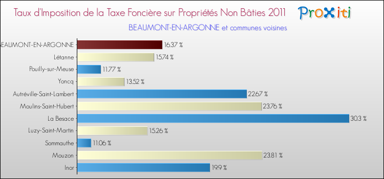 Taux d'imposition de la taxe foncière sur les immeubles et terrains non batis 2011 pour BEAUMONT-EN-ARGONNE et les communes proches Comparaison des taux d'imposition de la taxe foncière sur les immeubles et terrains non batis 2011 pour BEAUMONT-EN-ARGONNE et les communes voisines