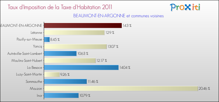 Taux d'imposition de la taxe d'habitation 2011 pour BEAUMONT-EN-ARGONNE et les communes proches Comparaison des taux d'imposition de la taxe d'habitation 2011 pour BEAUMONT-EN-ARGONNE et les communes voisines