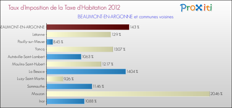 Taux d'imposition de la taxe d'habitation 2012 pour BEAUMONT-EN-ARGONNE et les communes proches Comparaison des taux d'imposition de la taxe d'habitation 2012 pour BEAUMONT-EN-ARGONNE et les communes voisines