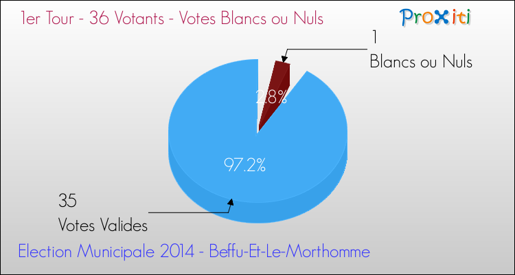 Votes blancs ou nuls au 1er Tour des Elections Municipales 2014 de la commune de Beffu-Et-Le-Morthomme Elections Municipales 2014 - Votes blancs ou nuls au 1er Tour pour la commune de Beffu-Et-Le-Morthomme