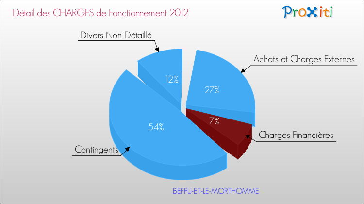 Décomposition des Charges de Fonctionnement 2012 de la commune de BEFFU-ET-LE-MORTHOMME Charges de Fonctionnement 2012 pour la commune de BEFFU-ET-LE-MORTHOMME