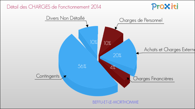 Décomposition des Charges de Fonctionnement 2014 de la commune de BEFFU-ET-LE-MORTHOMME Charges de Fonctionnement 2014 pour la commune de BEFFU-ET-LE-MORTHOMME
