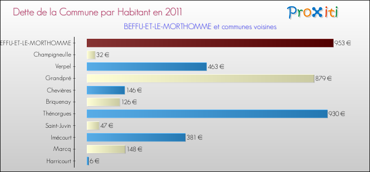 Dette par habitant de la commune en 2011 pour BEFFU-ET-LE-MORTHOMME et les communes proches Comparaison de la dette par habitant de la commune en 2011 pour BEFFU-ET-LE-MORTHOMME et les communes voisines
