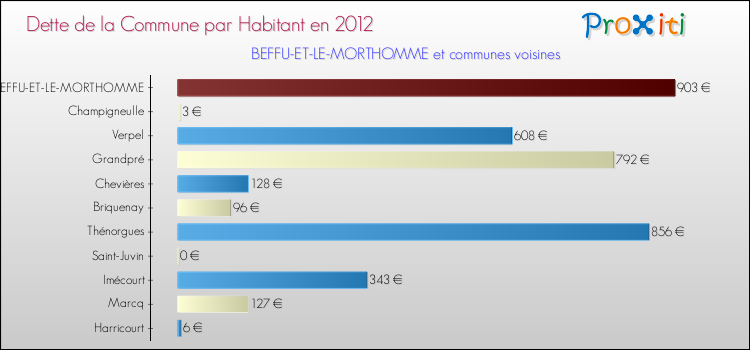 Dette par habitant de la commune en 2012 pour BEFFU-ET-LE-MORTHOMME et les communes proches Comparaison de la dette par habitant de la commune en 2012 pour BEFFU-ET-LE-MORTHOMME et les communes voisines