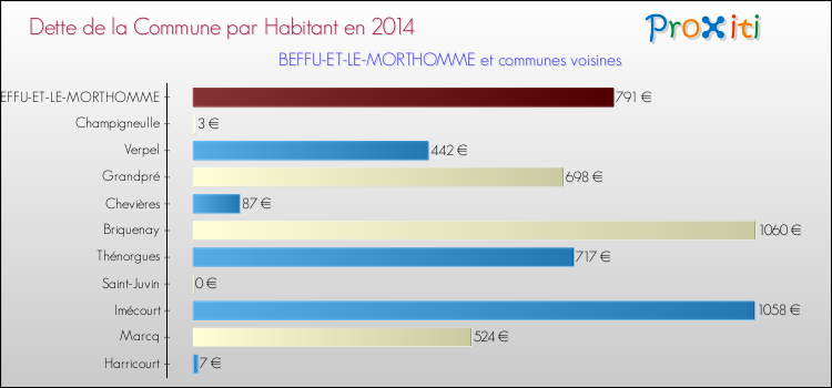 Dette par habitant de la commune en 2014 pour BEFFU-ET-LE-MORTHOMME et les communes proches Comparaison de la dette par habitant de la commune en 2014 pour BEFFU-ET-LE-MORTHOMME et les communes voisines