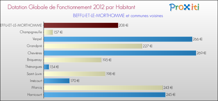 Montant des dotations globales de fonctionnement DGF par Habitant pour BEFFU-ET-LE-MORTHOMME et les communes proches Comparaison des des dotations globales de fonctionnement DGF par habitant pour BEFFU-ET-LE-MORTHOMME et les communes voisines