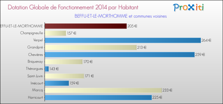 Montant des dotations globales de fonctionnement DGF par Habitant pour BEFFU-ET-LE-MORTHOMME et les communes proches en 2014. Comparaison des des dotations globales de fonctionnement DGF par habitant pour BEFFU-ET-LE-MORTHOMME et les communes voisines en 2014.
