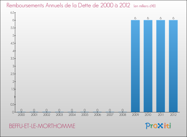 Evolution de l'annuité de la dette pour la commune de BEFFU-ET-LE-MORTHOMME de 2000 à 2012 Annuités de la dette pour BEFFU-ET-LE-MORTHOMME de 2000 à 2012