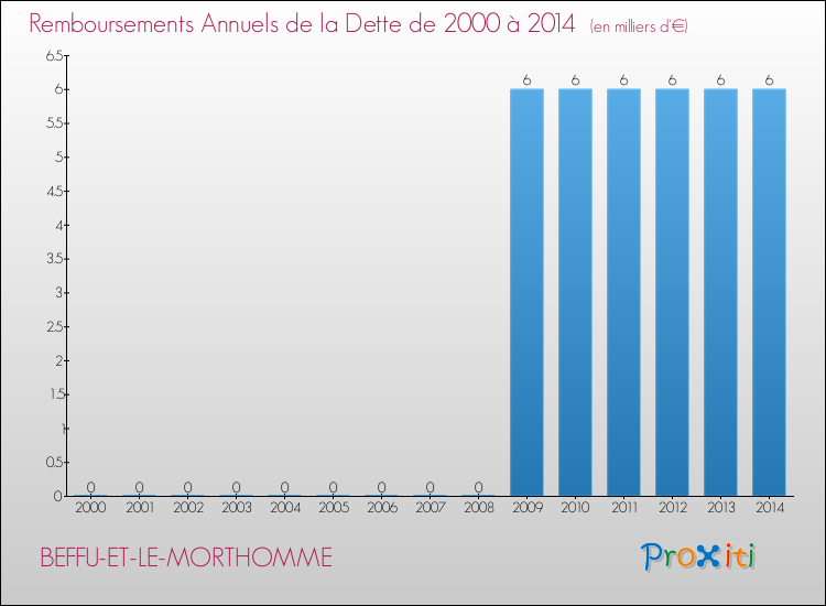 Evolution de l'annuité de la dette pour la commune de BEFFU-ET-LE-MORTHOMME de 2000 à 2014 Annuités de la dette pour BEFFU-ET-LE-MORTHOMME de 2000 à 2014